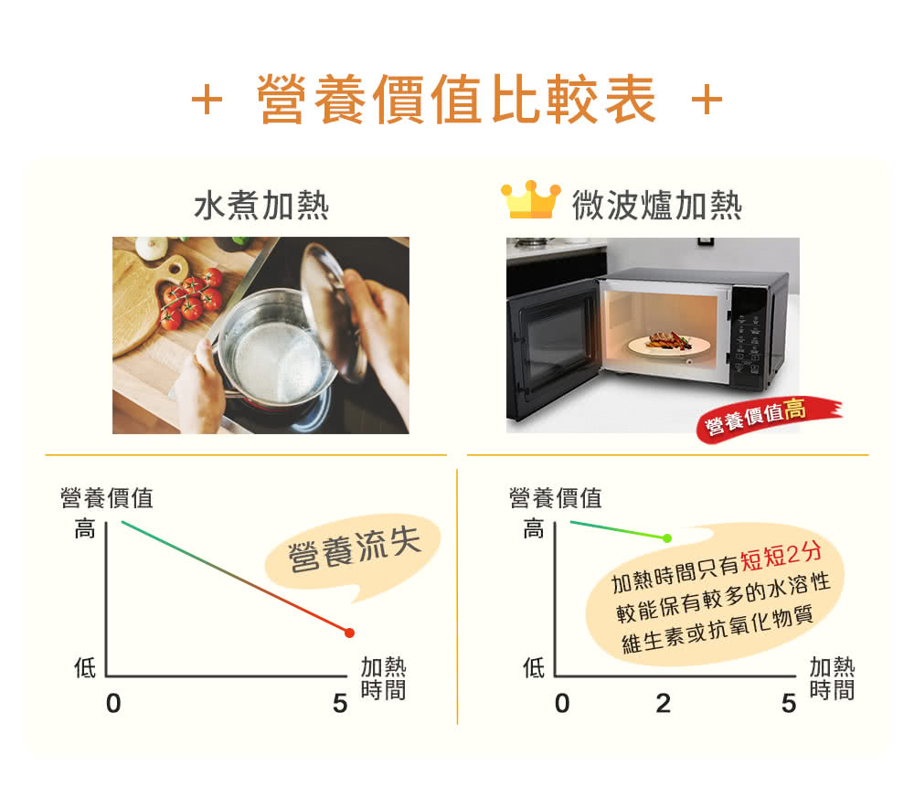 加热时间只有短短2分