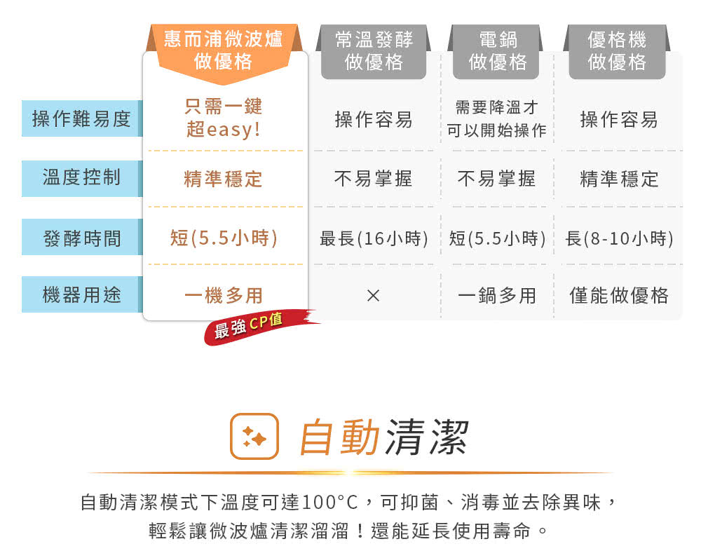 自动清洁模式下温度可达100C,可抑菌、消毒并去除异味,