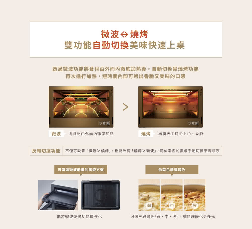 反转切换功能不仅可设置微波烧烤,也能改为烧烤微波,可依您的需求手动切换烹调顺序