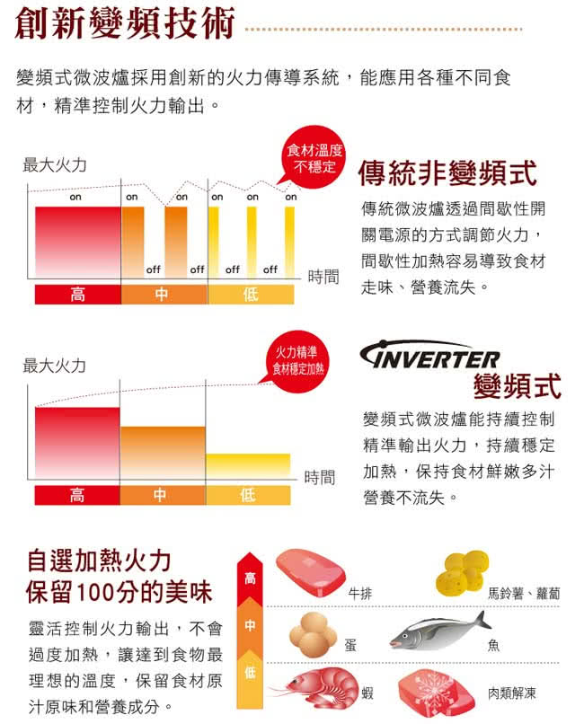变频式微波炉采用创新的火力传导系统,能应用各种不同食