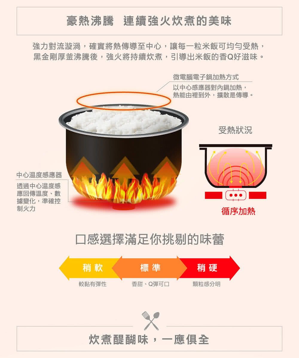 强力对流漩涡,确实将热传导至中心,让每一粒米饭可均匀受热,