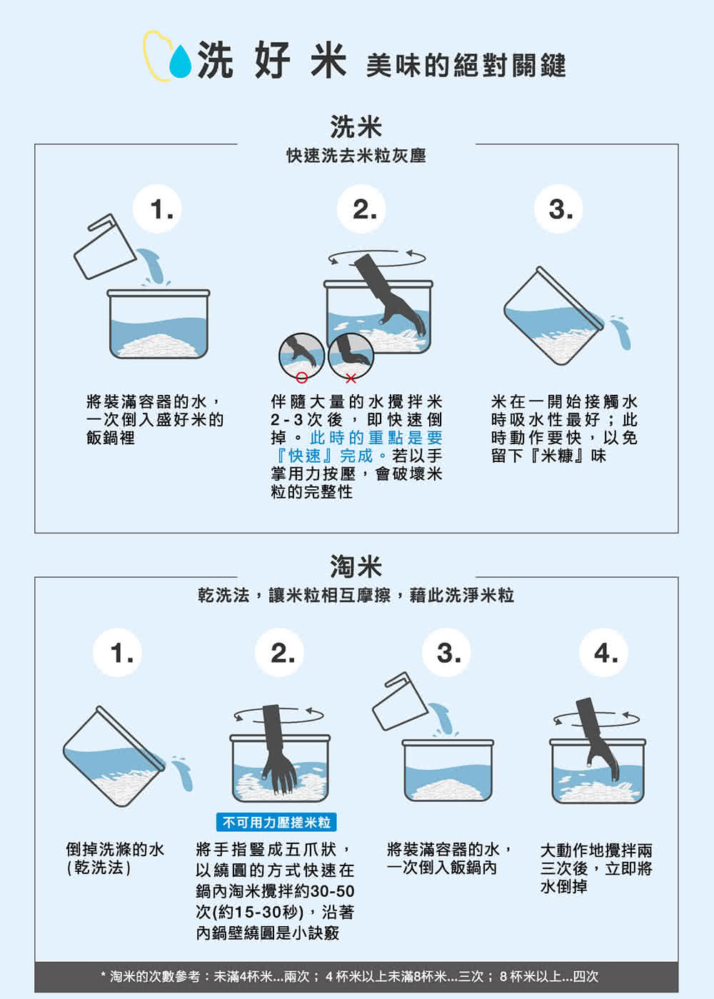 淘米的次数参考未满4杯米...两次4杯米以上未满8杯米...三次8杯米以上...四次