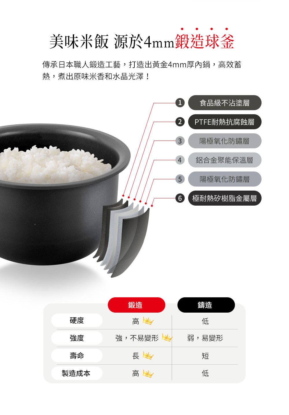 传承日本职人锻造工艺,打造出黄金4mm厚内锅,高效蓄