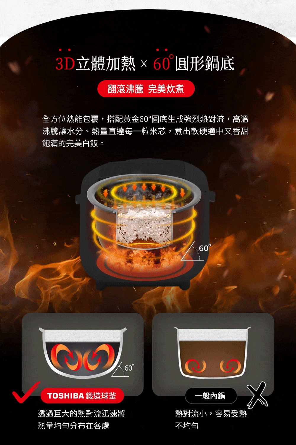 全方位热能包覆,搭配黄金60圆底生成强烈热对流,高温