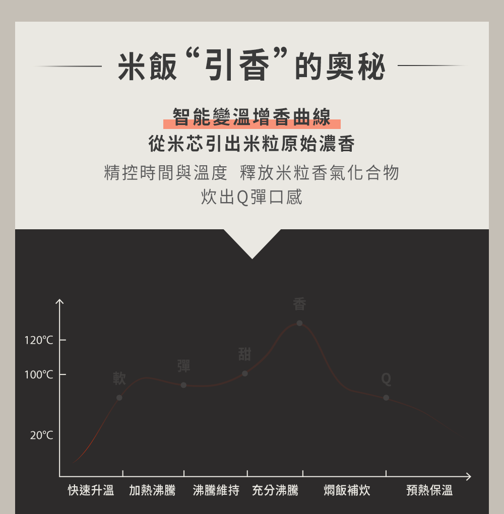 精控时间与温度 释放米粒香气化合物