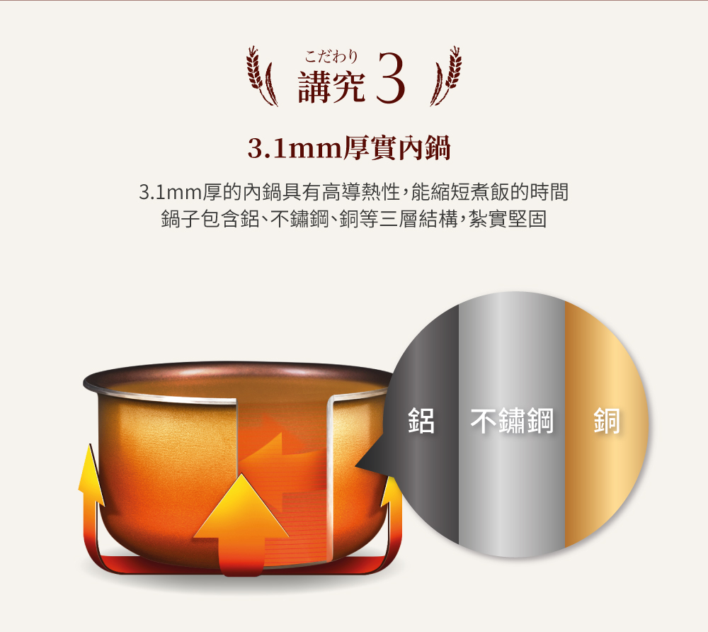 3.1mm厚的内锅具有高导热性,能缩短煮饭的时间