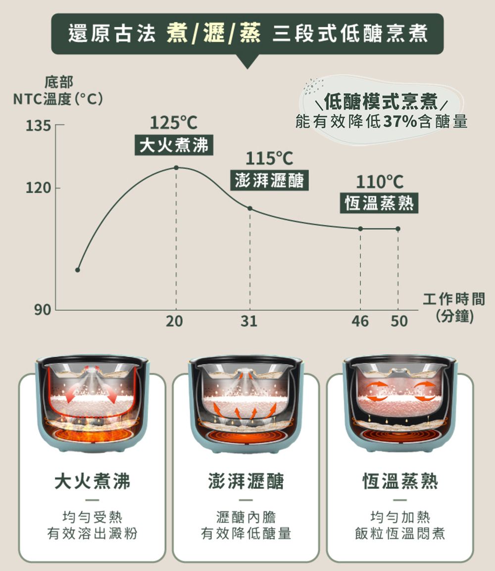 还原古法 煮沥蒸 三段式低糖烹煮