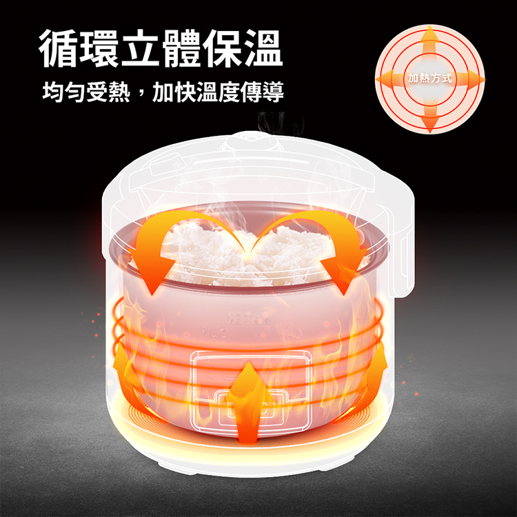 循环立体保温 均匀受热,加快温度传导 加热方式 