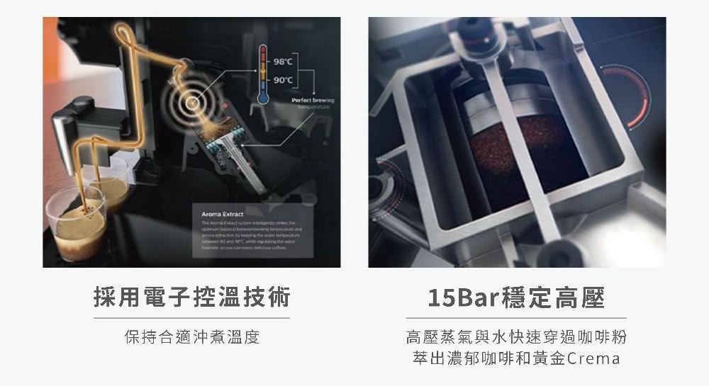 采用电子控温技术 保持合适冲煮温度 15Bar稳定高压 高压蒸气与水快速穿过咖啡粉 萃出浓郁咖啡和黄金Crema 