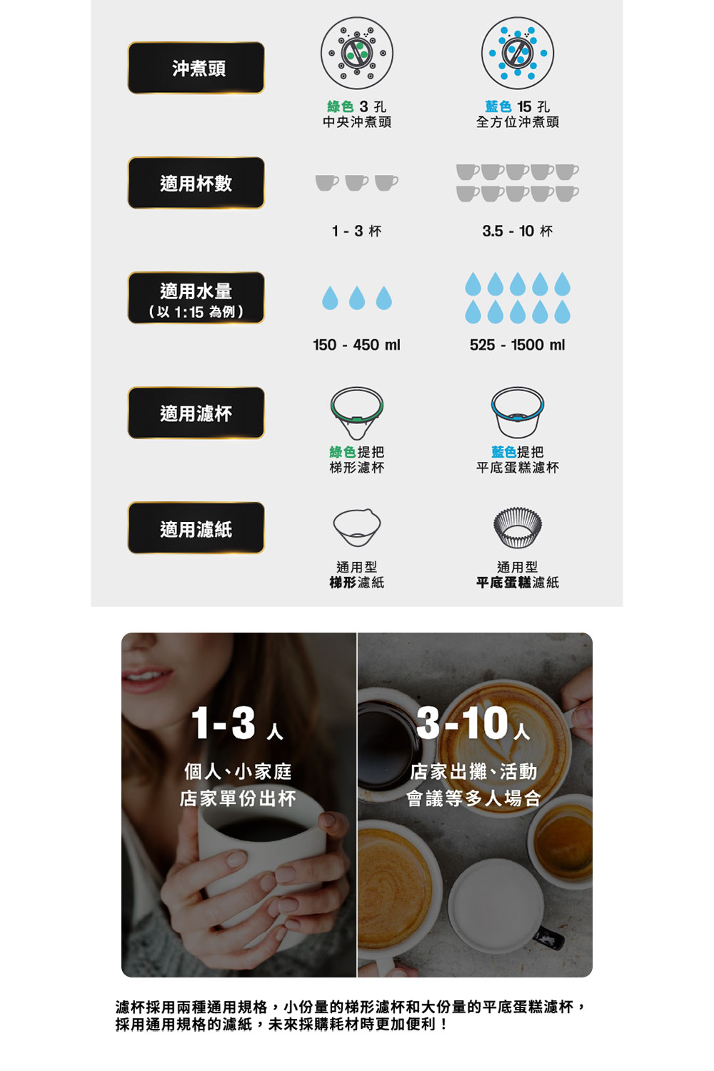 滤杯采用两种通用规格,小份量的梯形滤杯和大份量的平底蛋糕滤杯,