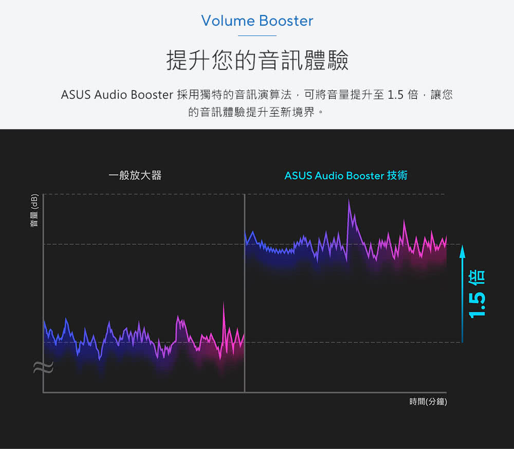 ASUS Audio Booster 采用独特的音讯演算法,可将音量提升至1.5倍,让您