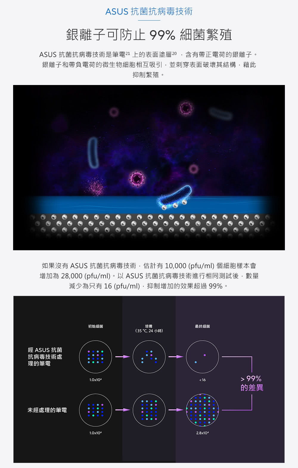 如果没有 ASUS 抗菌抗病毒技术,估计有 10,000 pfuml 个细胞样本会