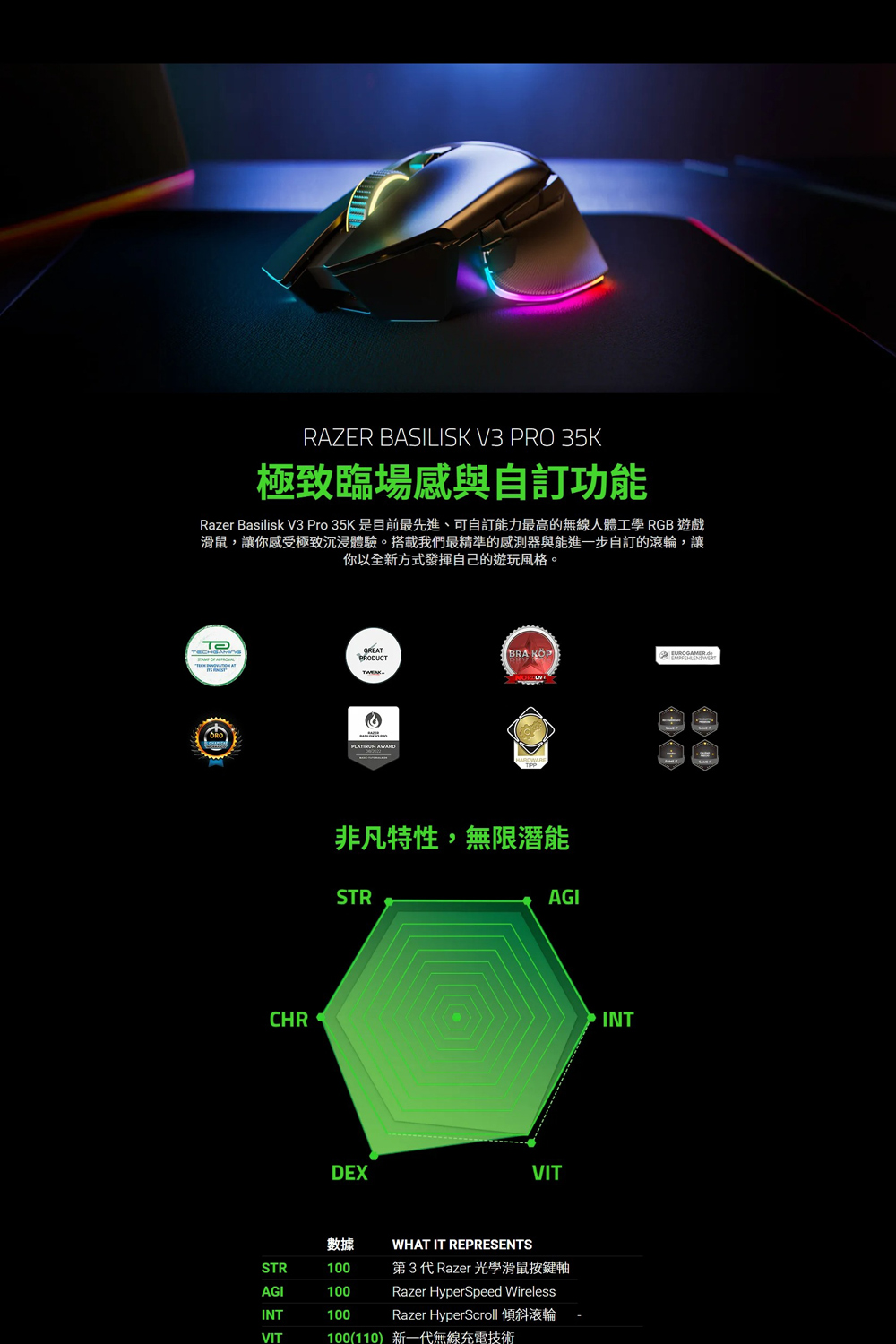 Razer Basilisk V3 Pro 35K 是目前最先进、可自订能力最高的无线人体工学 RGB 游戏