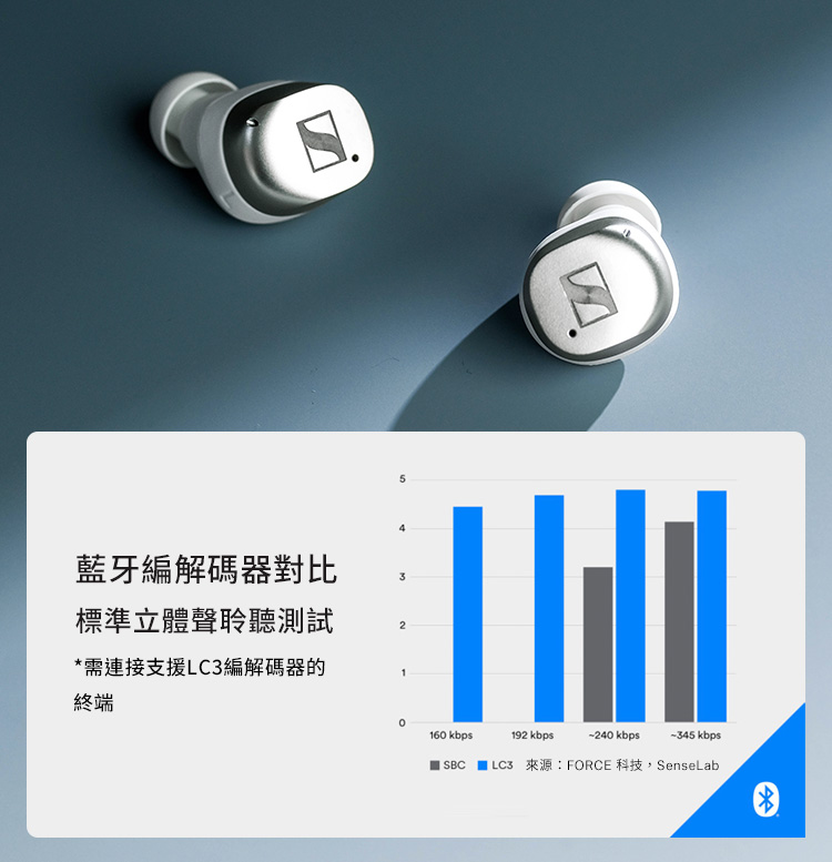 蓝牙编解码器对比 标准立体声聆听测试 需连接支援LC3编解码器的 终端 SBC LC3 来源FORCE 科技,SenseLab 