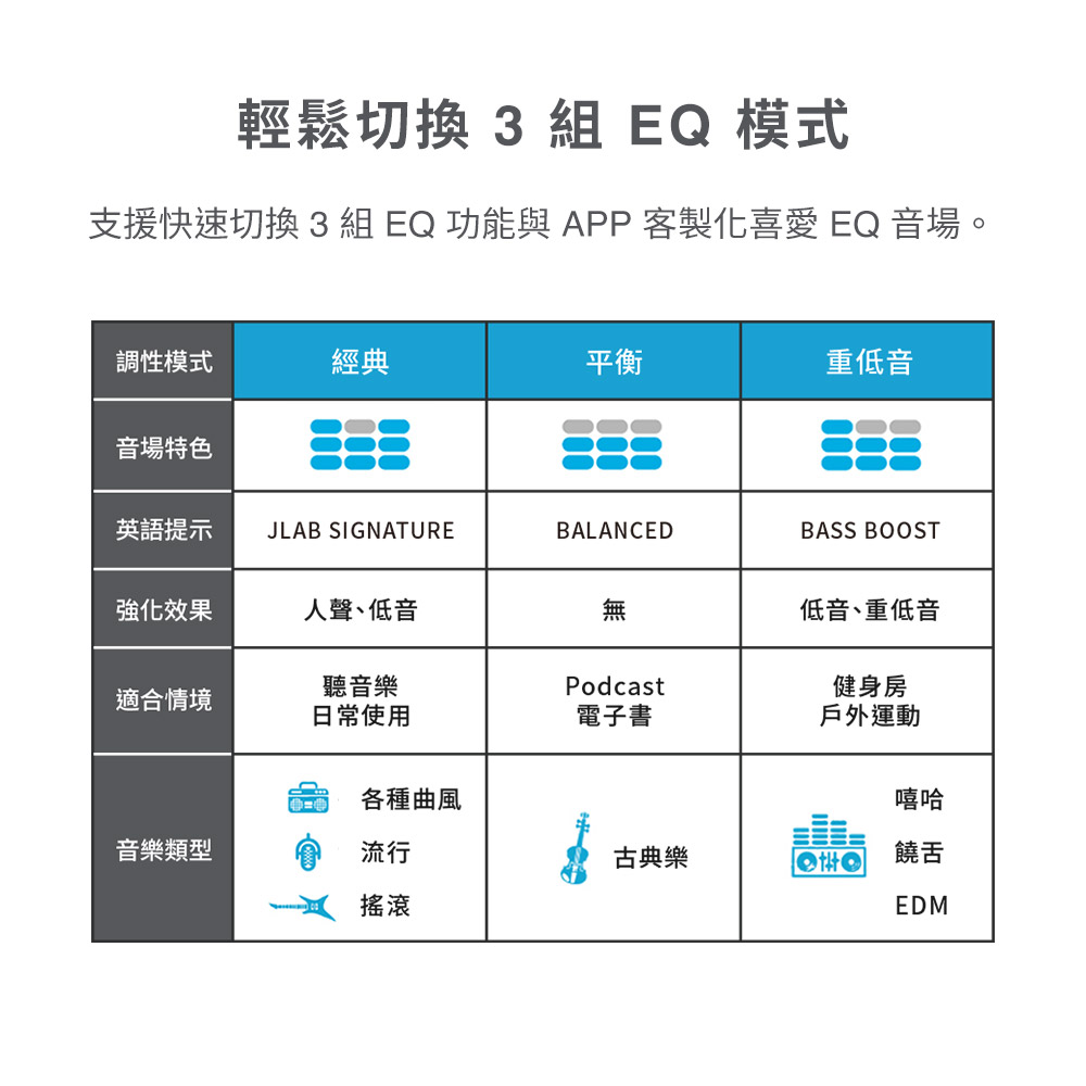 支援快速切换3组EQ功能与APP客制化喜爱 EQ 音场。