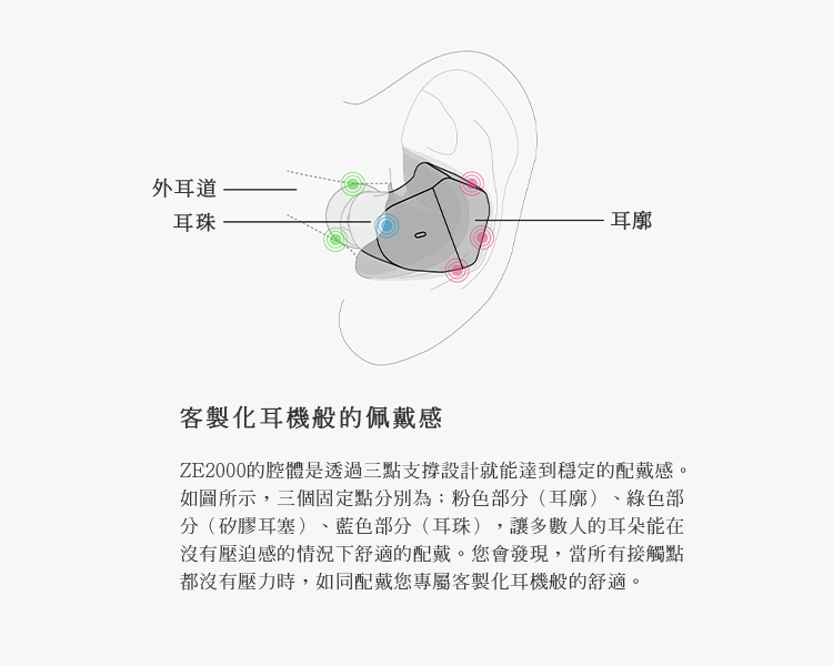 ZE2000的腔体是透过三点支撑设计就能达到稳定的配戴感。